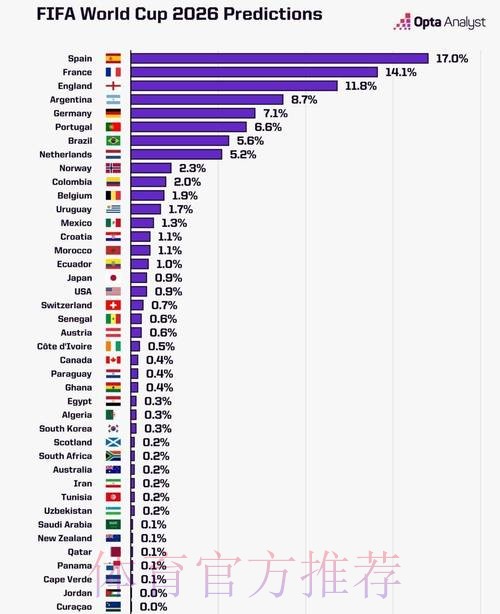 2026世界杯数据统计今日 2026世界杯数据统计今日
